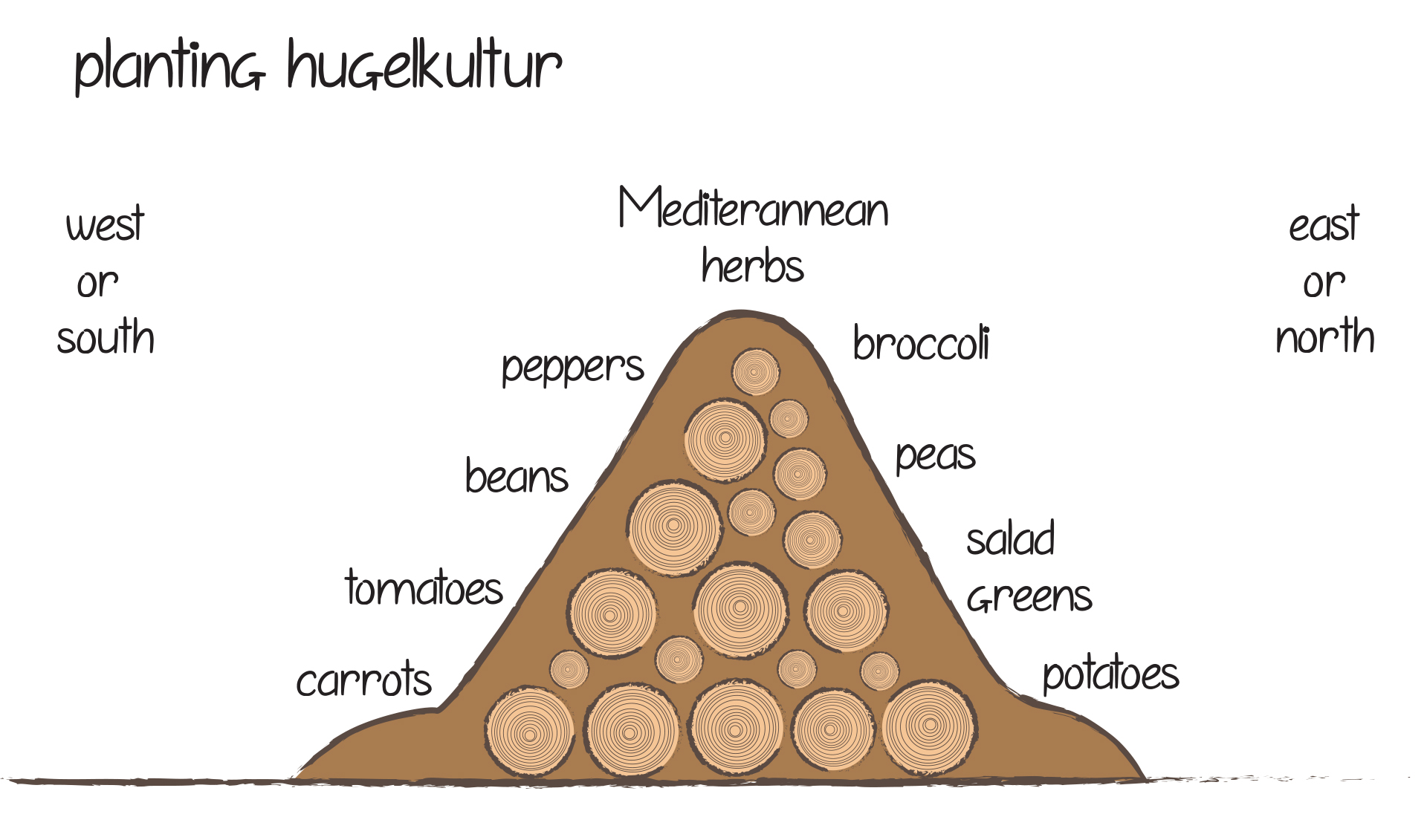 hugelkultur gardening